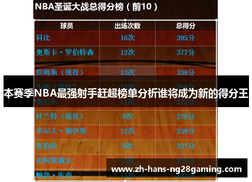 本赛季NBA最强射手赶超榜单分析谁将成为新的得分王 本赛季NBA最强射手赶超榜单分析谁将成为新的得分王